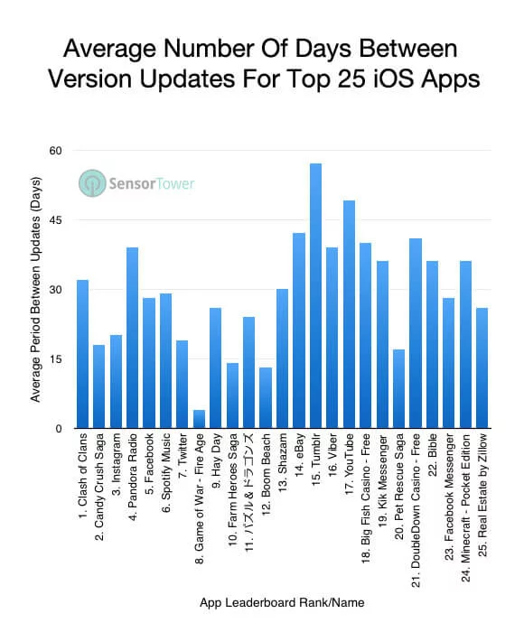 updating-apps-frequency