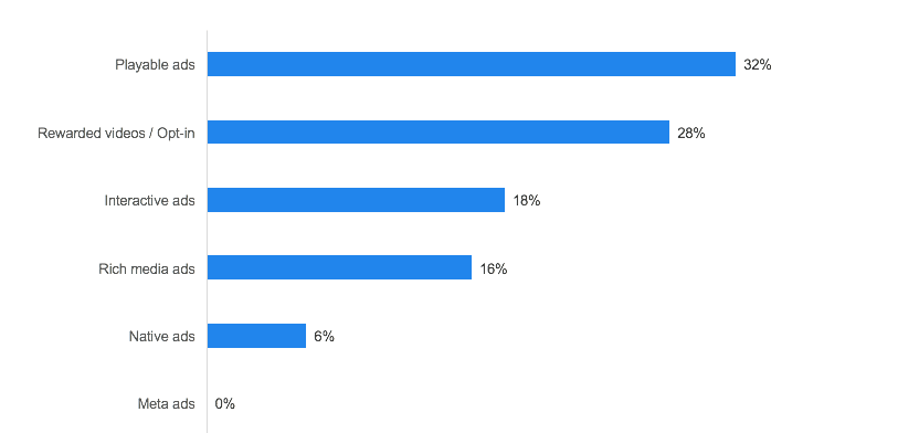 most popular ad monetization model