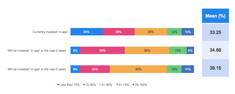 in-app ad statistics