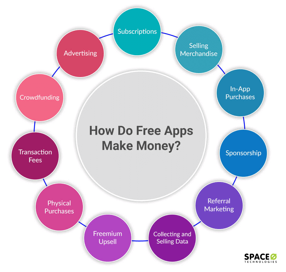 how apps make money