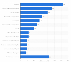 How Do Free Apps Make Money in 2022? [11 Proven Strategies]