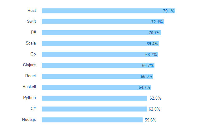stackoverflow developer survey 2016 results