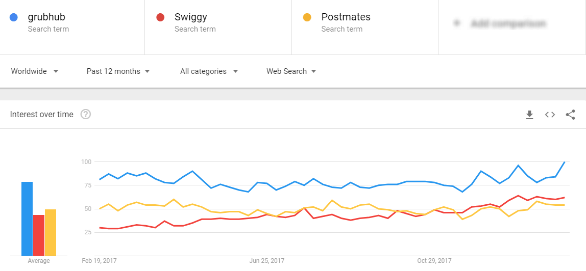 grubhub-swiggy-postmates-google-trends