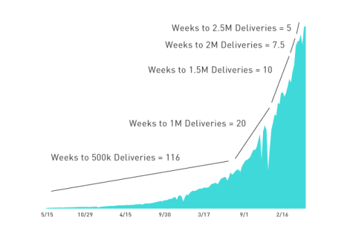 postmates-growth