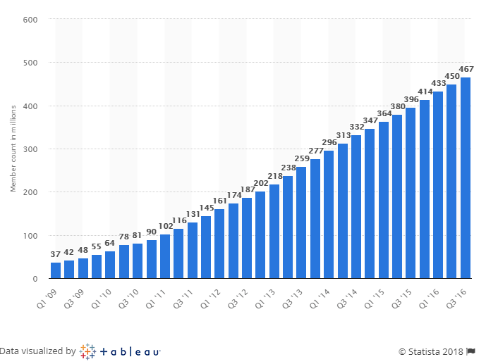 Number-of-LinkedIn-users