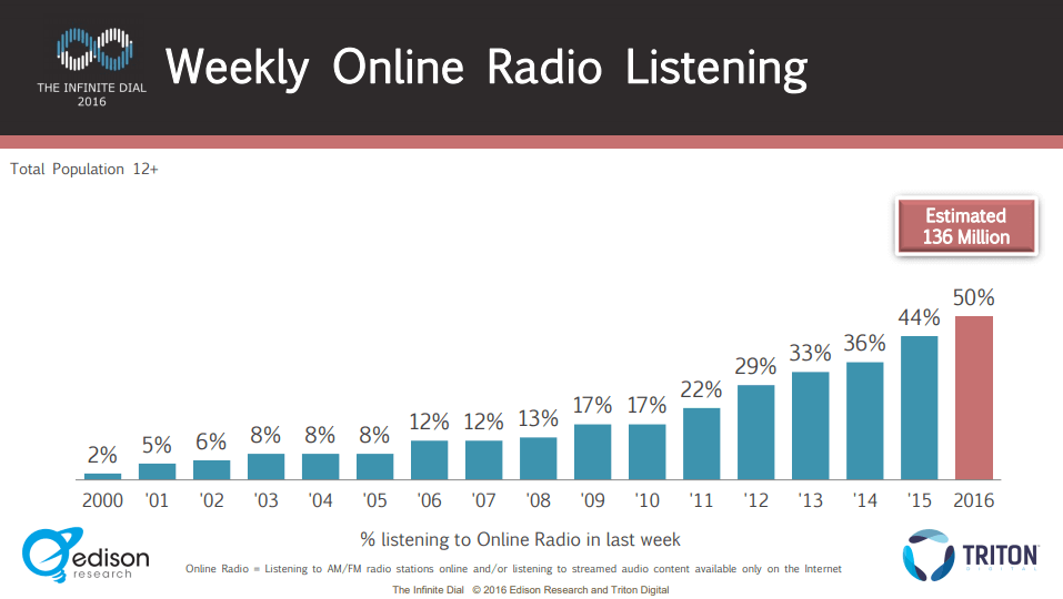 Weekly-online-radio-listening