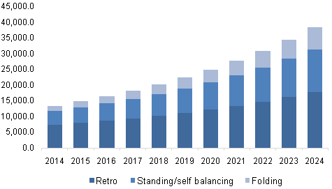 growth of Scooter Sharing Startups