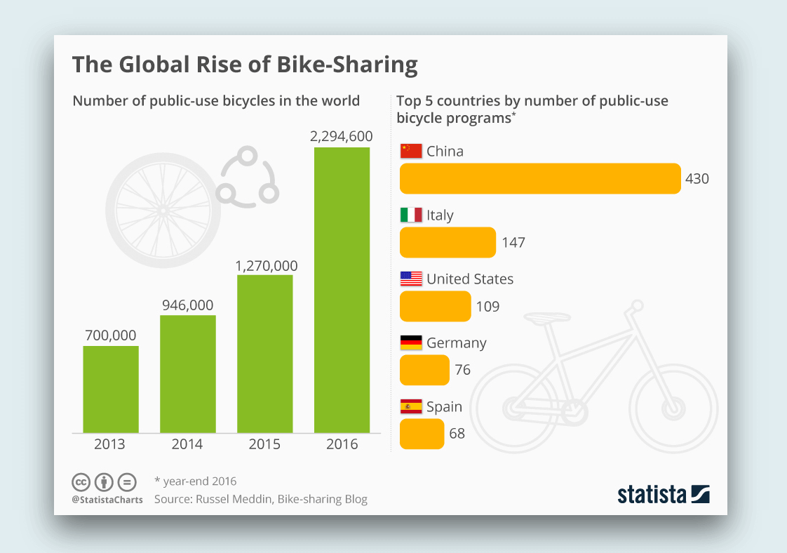 4 Best Bike Sharing Apps and How They Changed the World