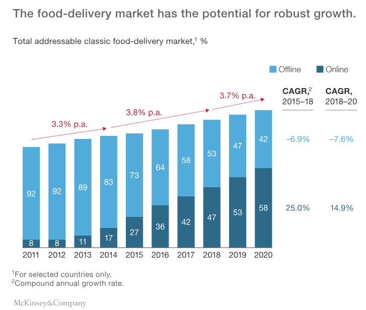 Changing-Market-of-Food-Delivery