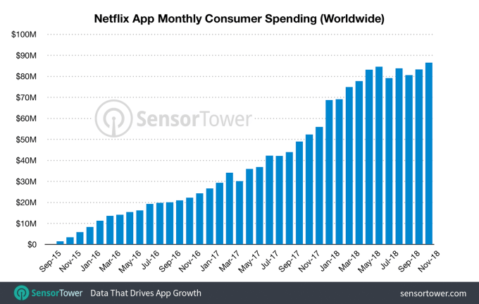 Netflix-App-Revenue
