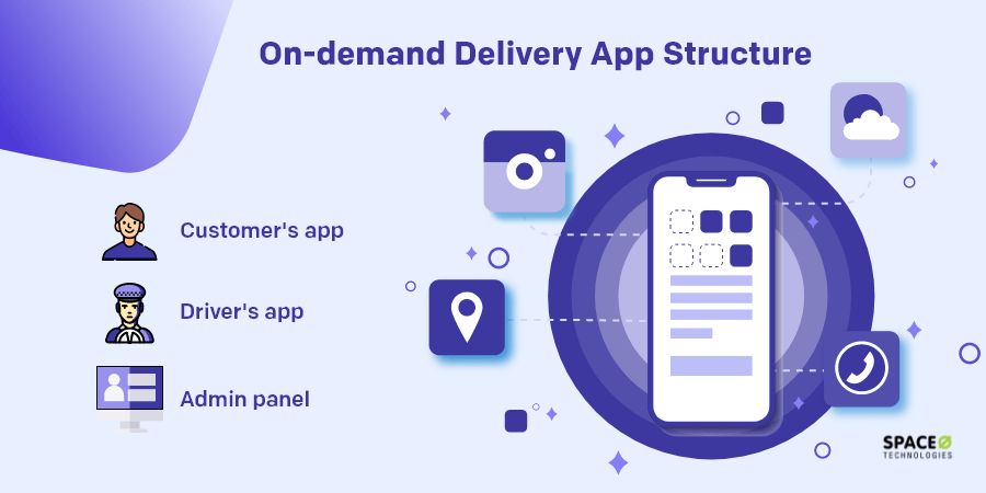 on demand delivery app structure