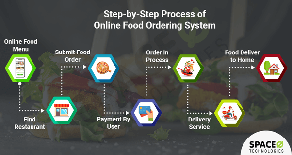 literature review of online food ordering system