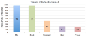 countries with highest coffee consumption