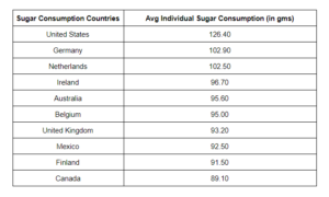 sugar consumption countries