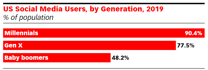 social media users by age