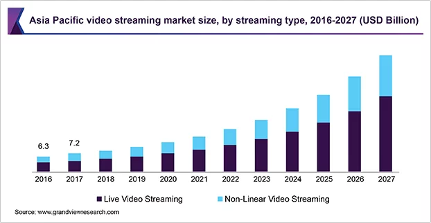 Video Streaming Market Size Analysis Industry Report, 2027