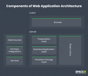 Web Application Architecture [Components + 5 Types]