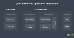 Web Application Architecture [Components + 5 Types]