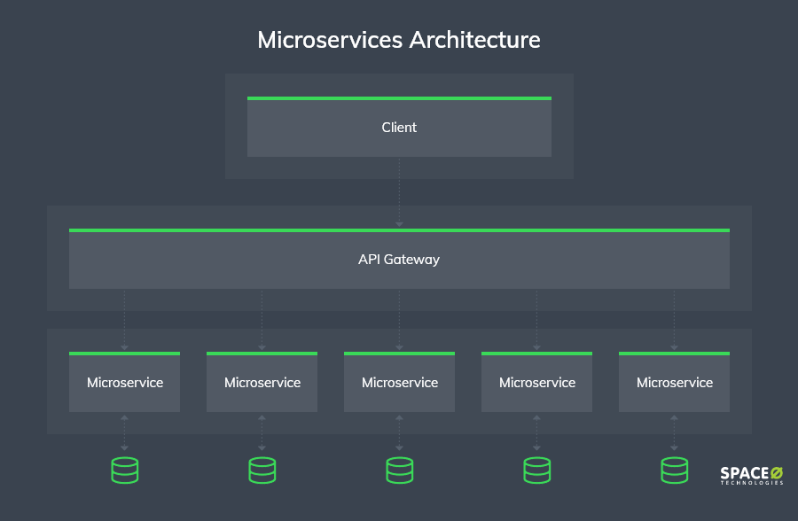 Microservices-architecture