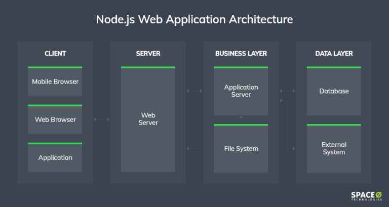 Web Application Architecture [Components + 5 Types]