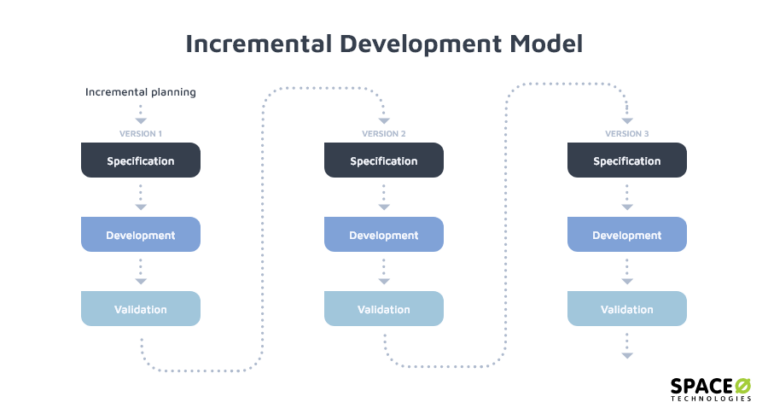 Software Development Process: The Complete Visual Guide