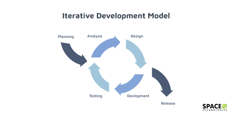 Software Development Process: The Complete Visual Guide