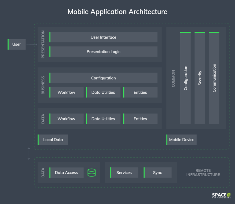 Web Application Architecture [Components + 5 Types]
