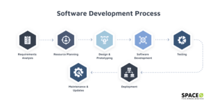 Software Development Process: The Complete Visual Guide