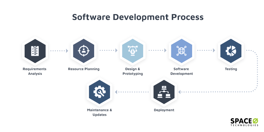 software-development-process