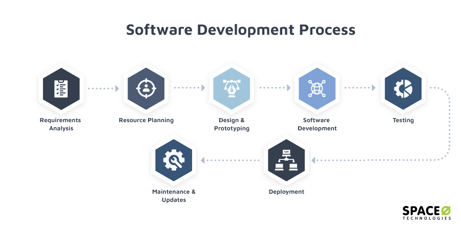 Software Development Process: Complete Visual Guide