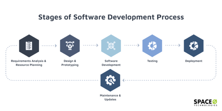 Software Development Process: The Complete Visual Guide