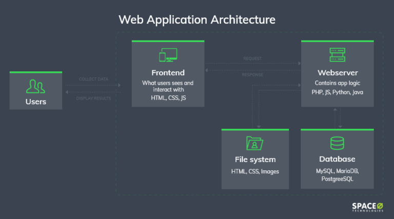 Web Application Architecture [Components + 5 Types]