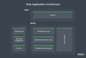 An Ultimate Guide on Web Application Architecture in 2022