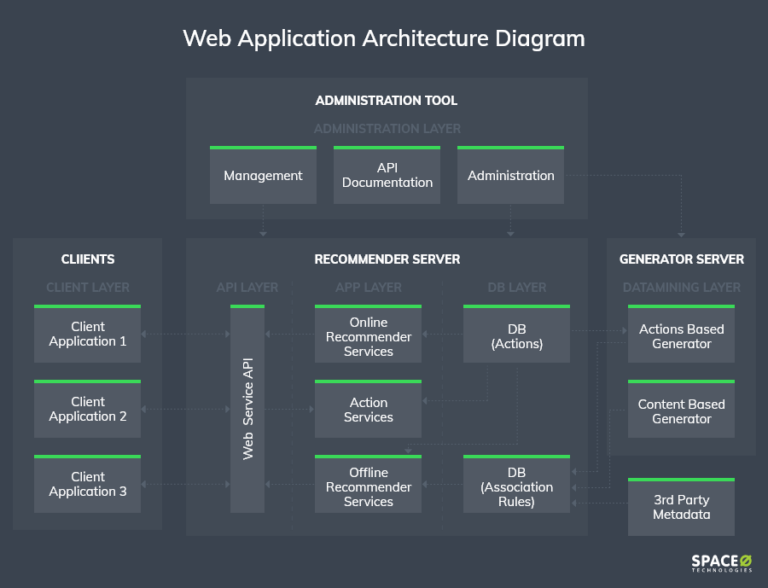 Web Application Architecture [Components + 5 Types]