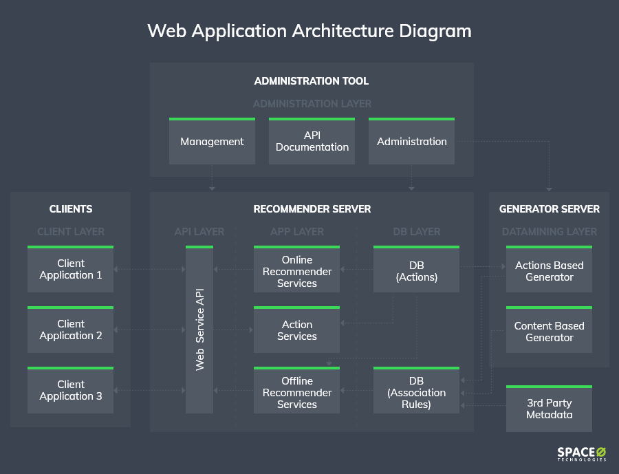 Web App Architecture: Principles & Guidelines