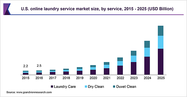 Online Laundry Service Market Size