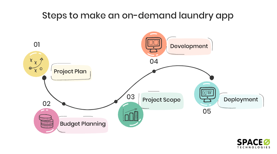 How To Develop an App For Online Laundry Service?