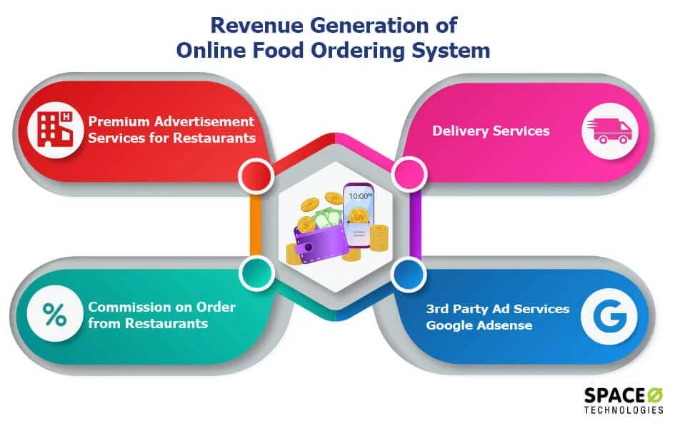 revenue-food-ordering-system