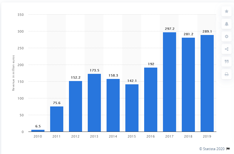 angry bird game revenue from 2010 to 2019