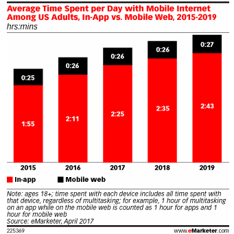 Estimates for Mobile App Usage