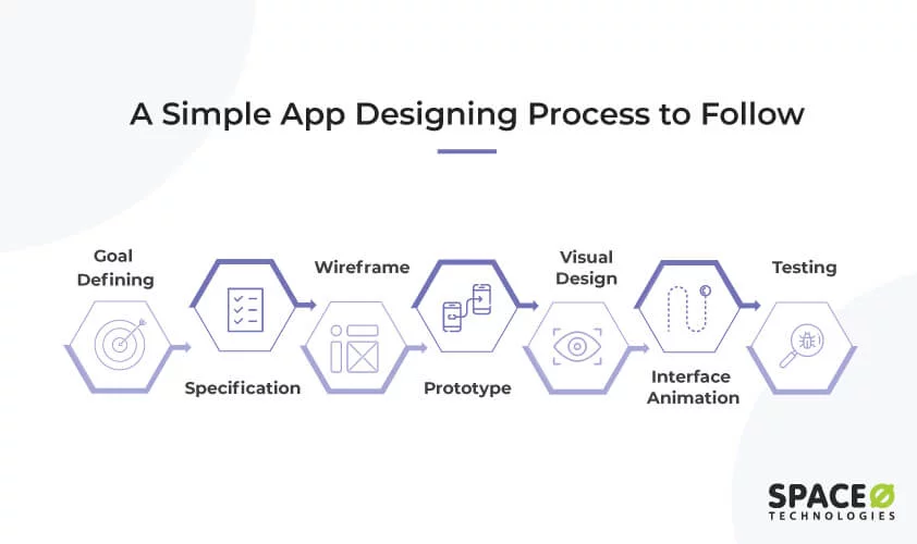 Mobile App Designing Process