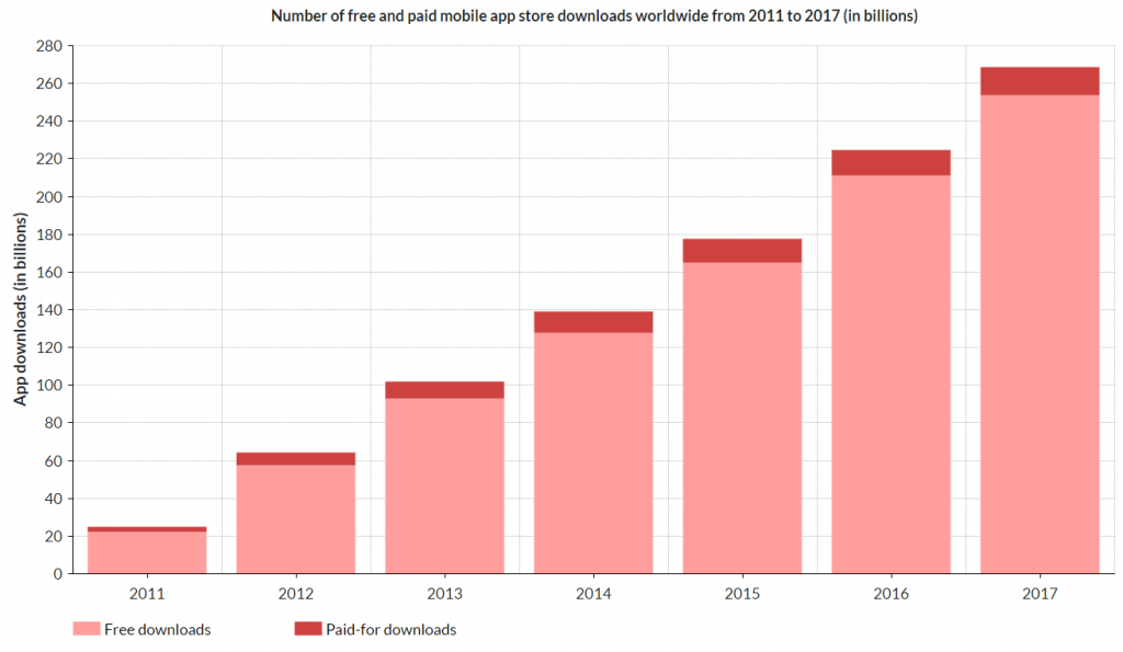 downloads of free and paid apps