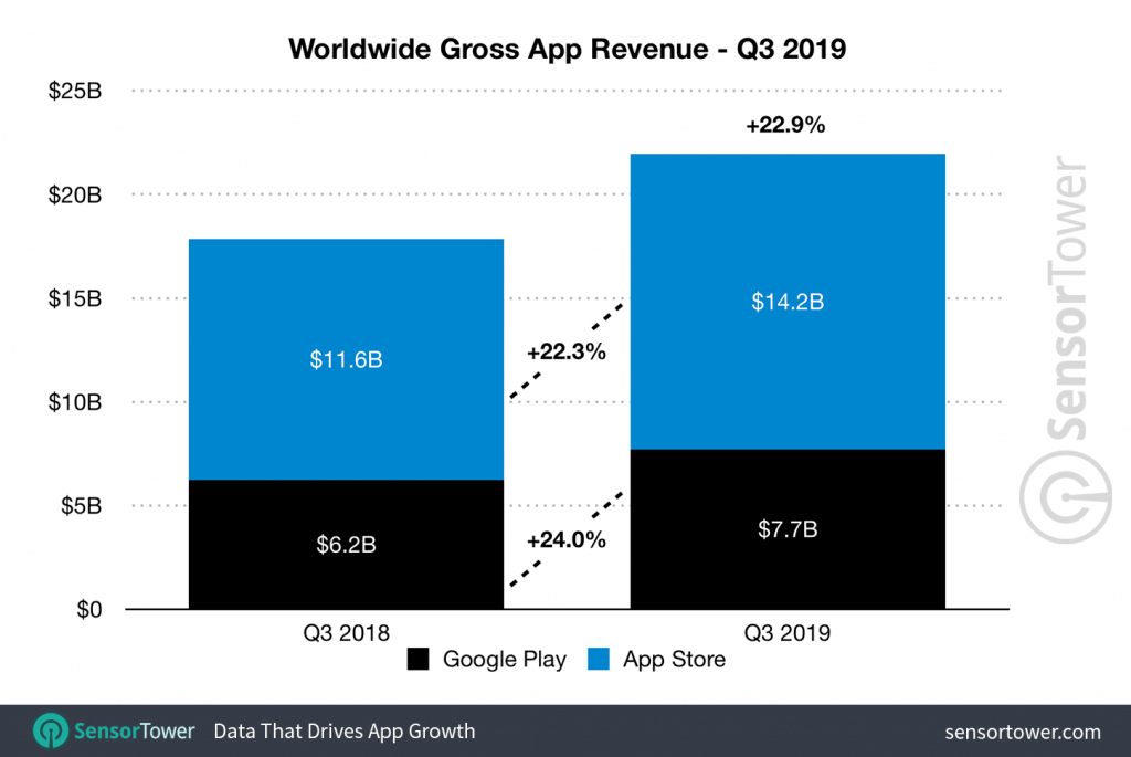 worldwide gross app revenue