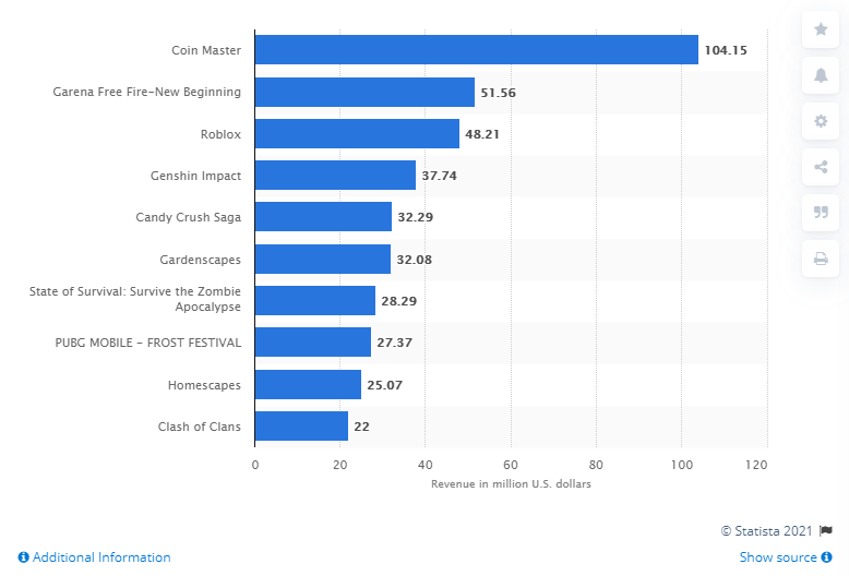 Leading Android Apps by Revenue
