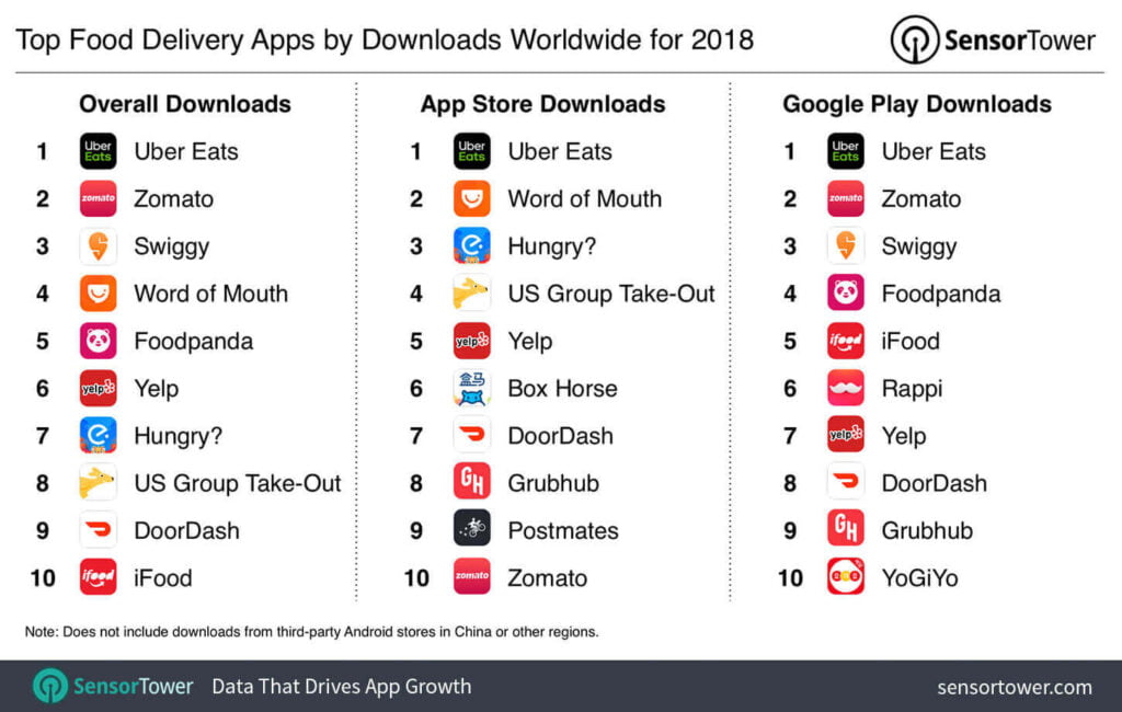 Top Food delivery apps 2018