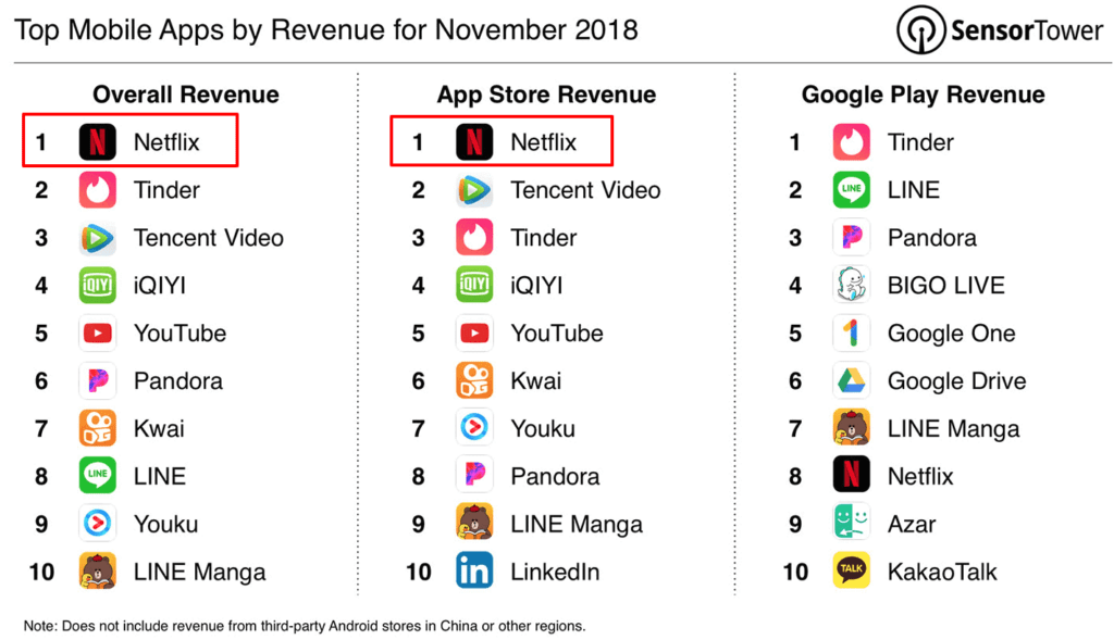 top apps revenue