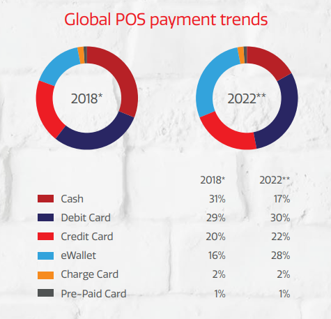 global pos payment trends