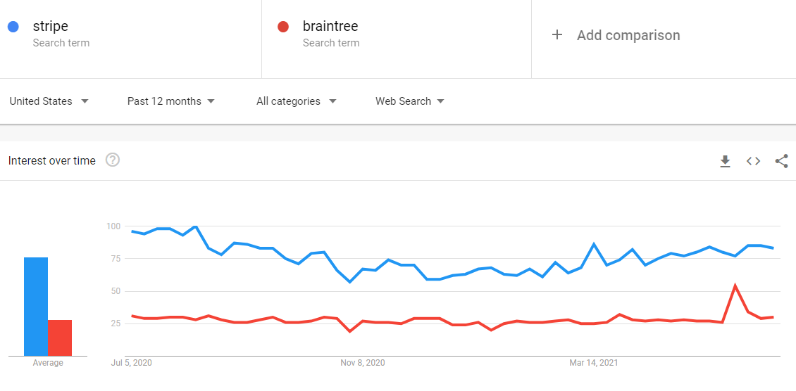 google trends of braintree and stripe
