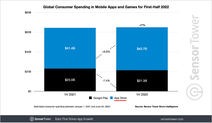 worldwide gross app revenue