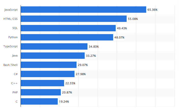 Software Development Process: The Complete Visual Guide